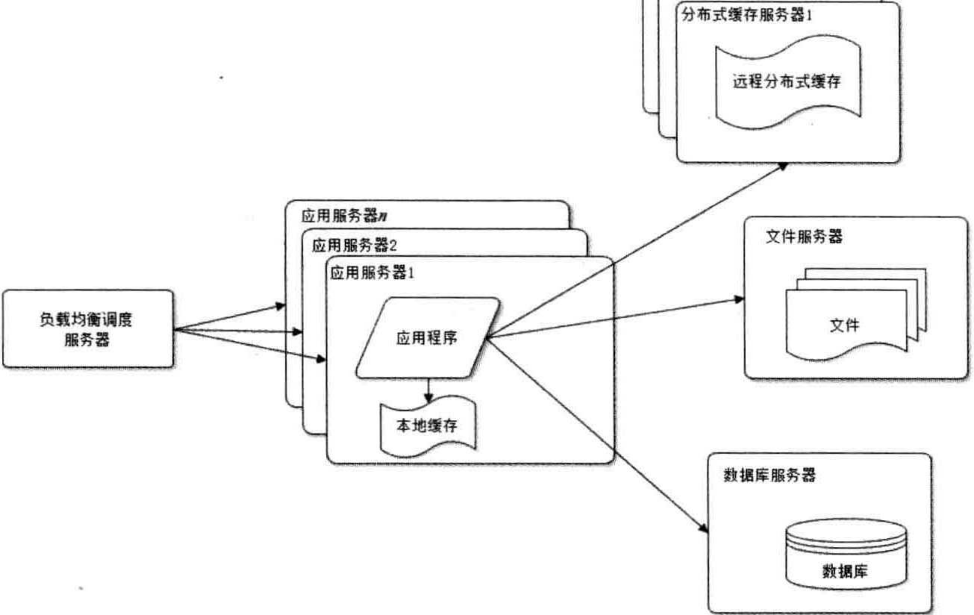 1. 大型网站架构演化