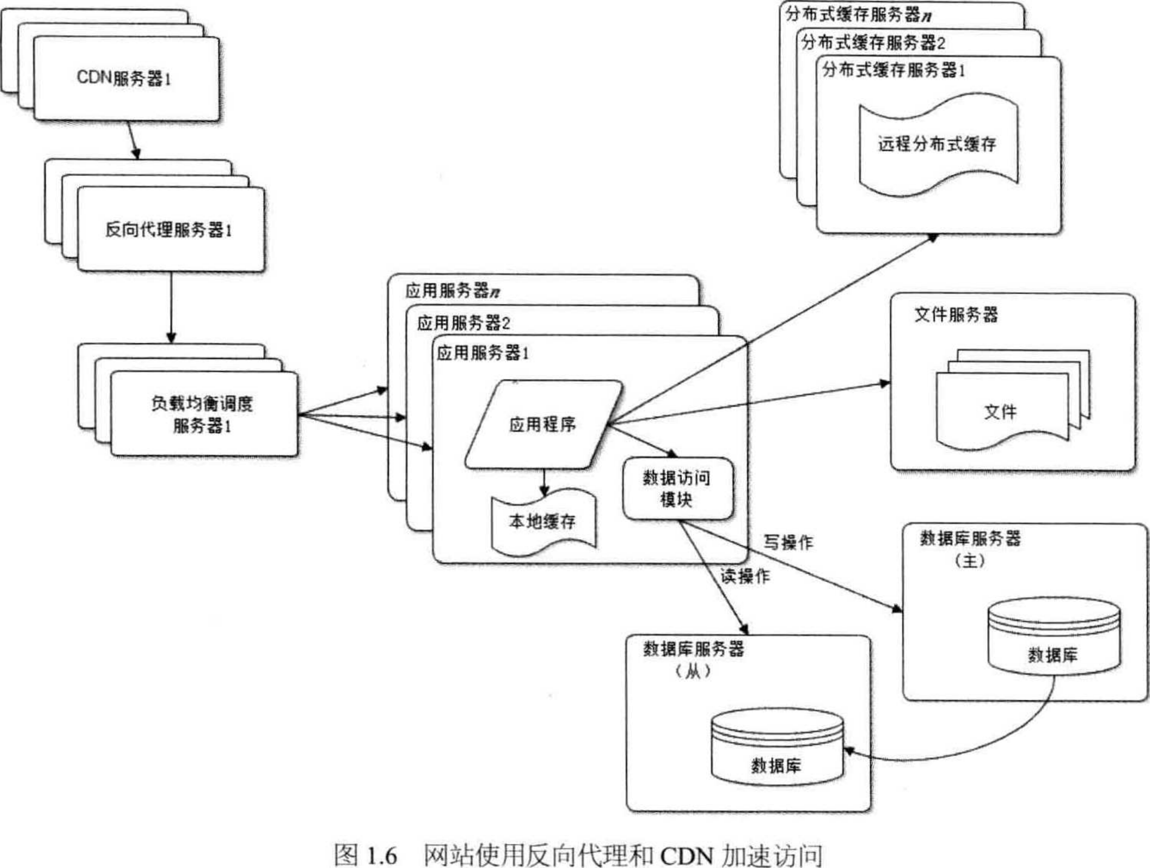 1. 大型网站架构演化