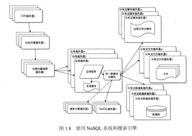 1. 大型网站架构演化