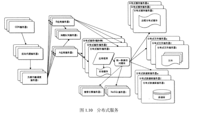 1. 大型网站架构演化