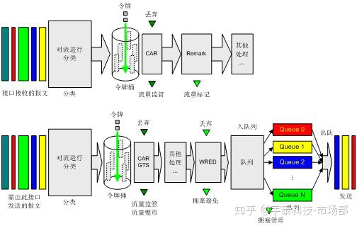 什么是QoS技术