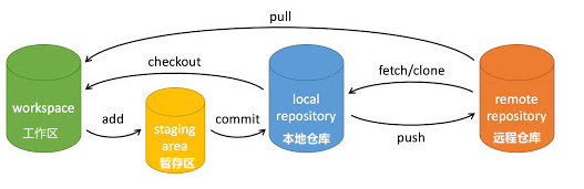 Git工作区示意图2