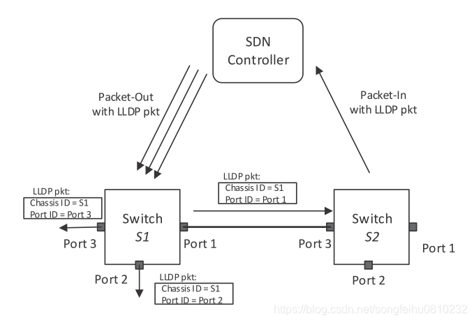 Packetin SDN拓扑发现原理_sdn控制器的lldp协议-CSDN博客