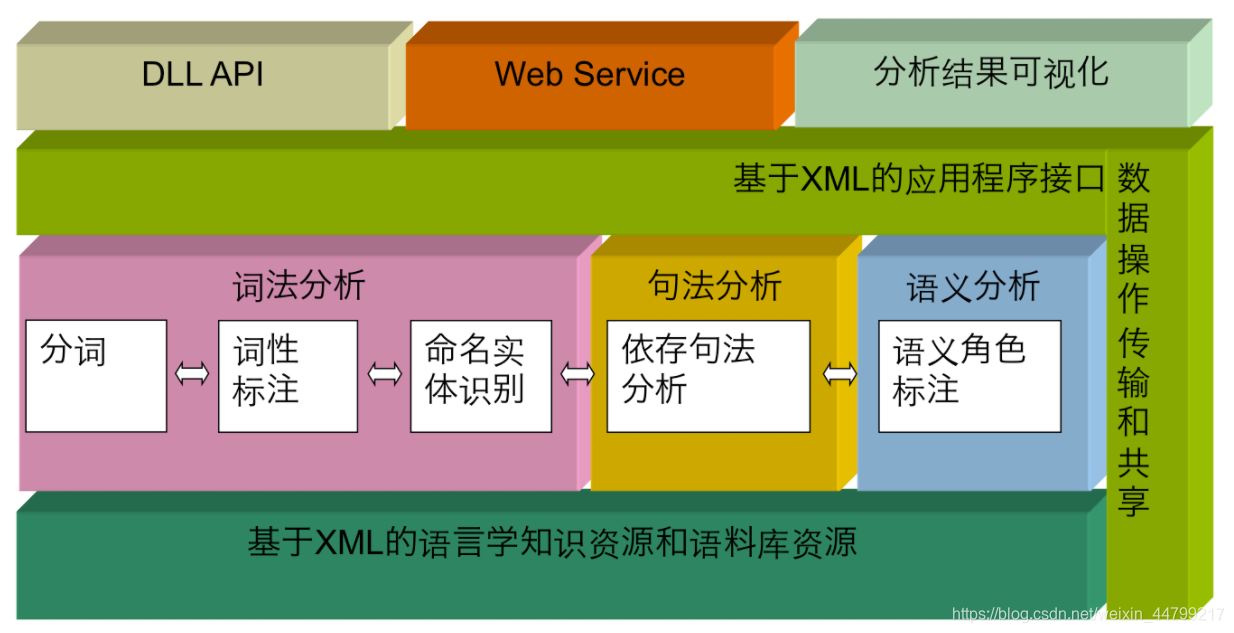自然语言处理(NLP)之pyltp的介绍与使用(中文分词、词性标注、命名实体识别、依存句法分析、语义角色标注)-CSDN博客