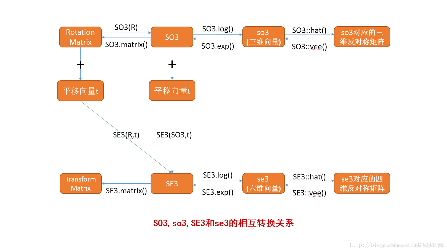 SO3-so3转换