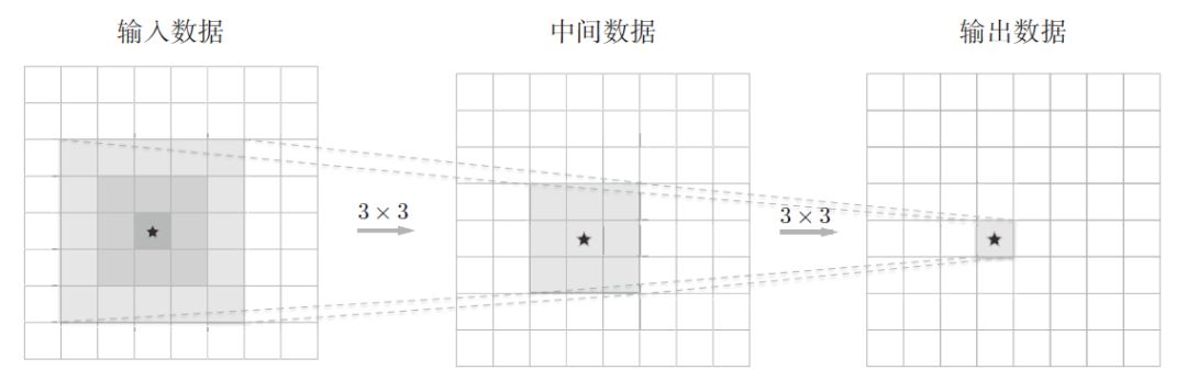 3*3小卷积的优势_3*3 padding-CSDN博客