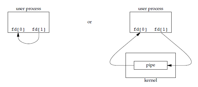 Linux系统编程- 无名管道(匿名管道)