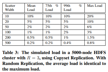 Copysets: Reducing the Frequency of Data Loss in Cloud Storage