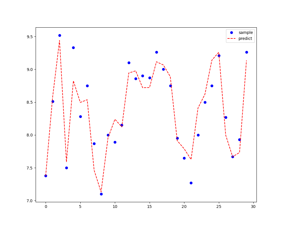 Python数模笔记-StatsModels 统计回归（3）模型数据的准备