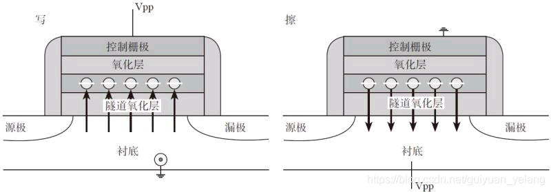 左:写原理  友擦除原理