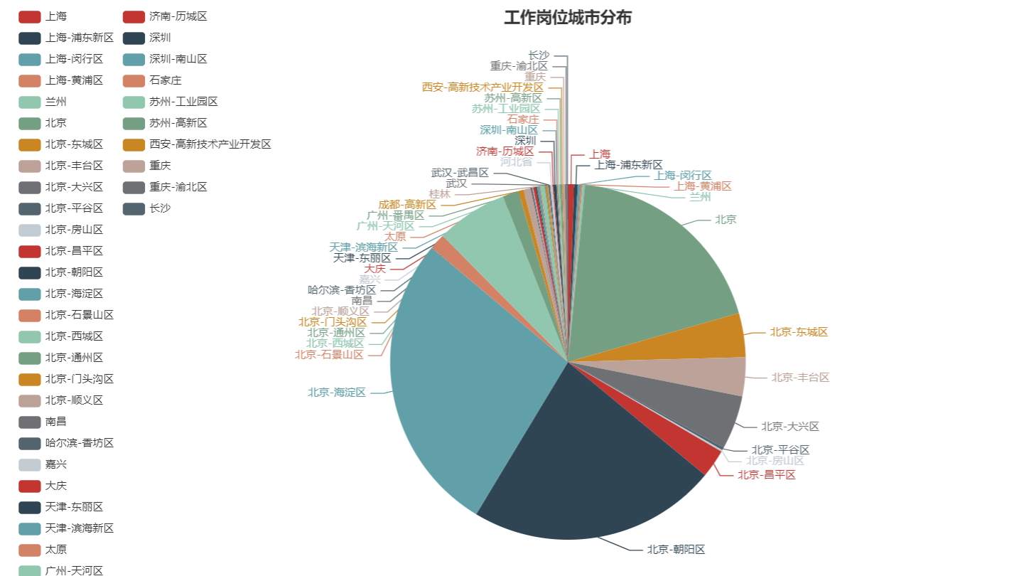 招聘数据分析_数据分析师 招聘信息的数据分析(2)