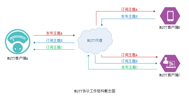 MQTT 订阅发布模型