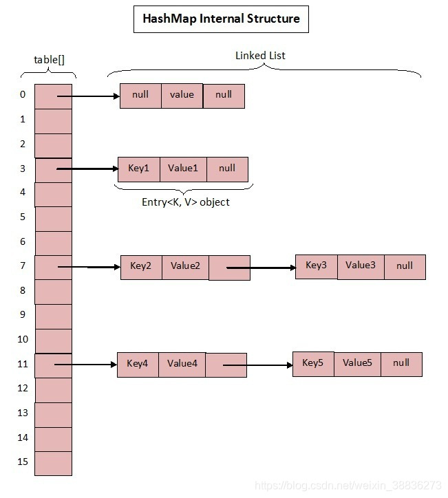 HashMap1.7