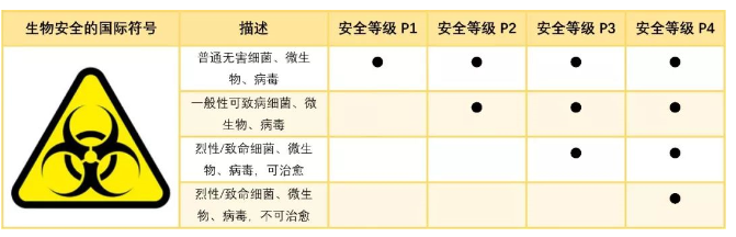 生物安全实验室P1、P2、P3、P4等级的区别