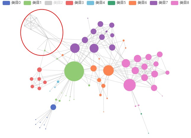 vue3 echarts5 graph关系图谱 点击图例节点消失线不消失重复生成问题