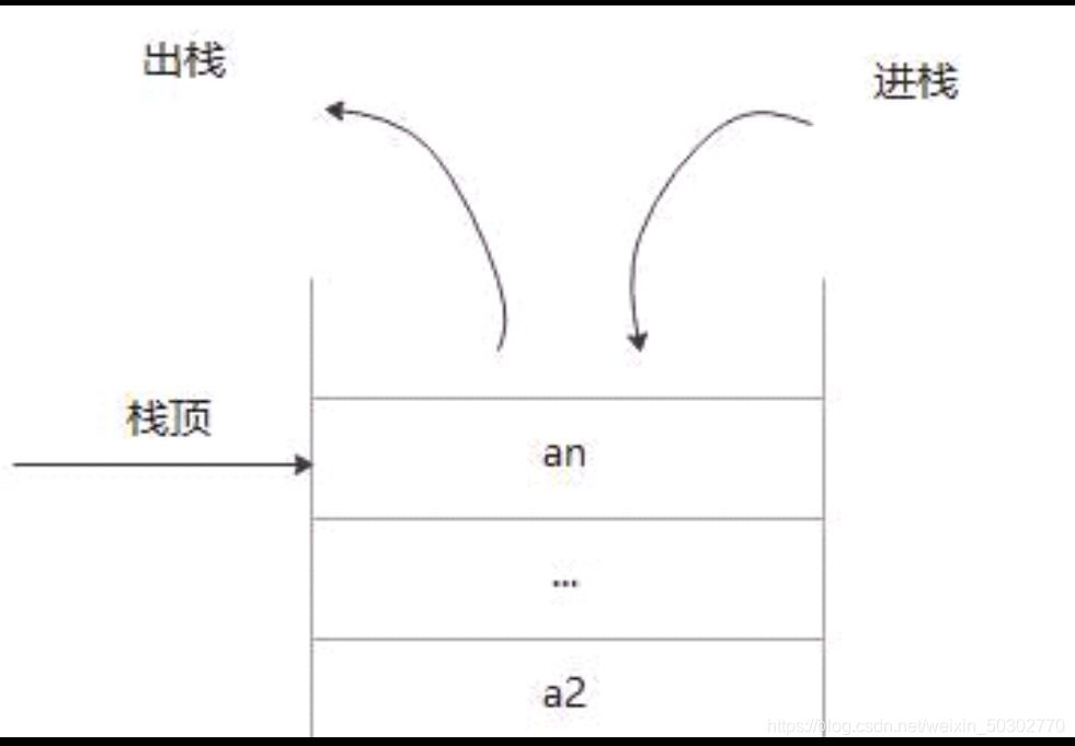 栈的示意图