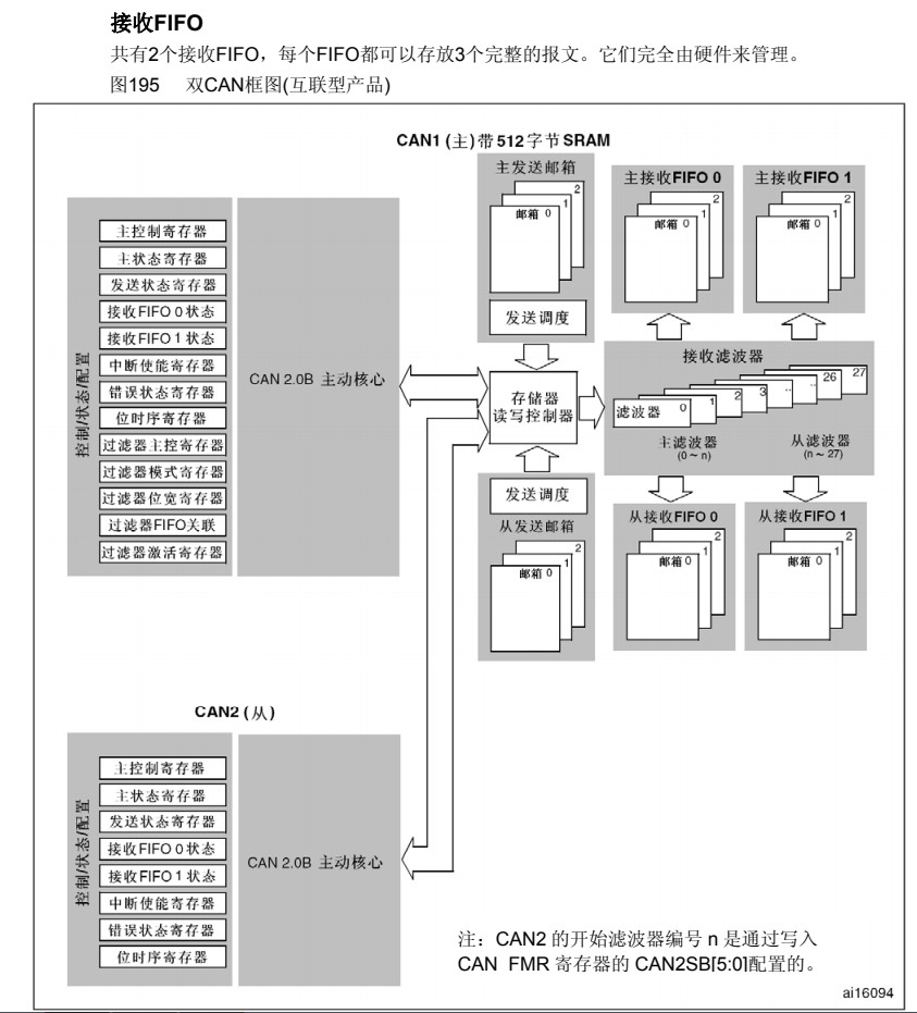 CAN通信_can通信需要配置参数-CSDN博客