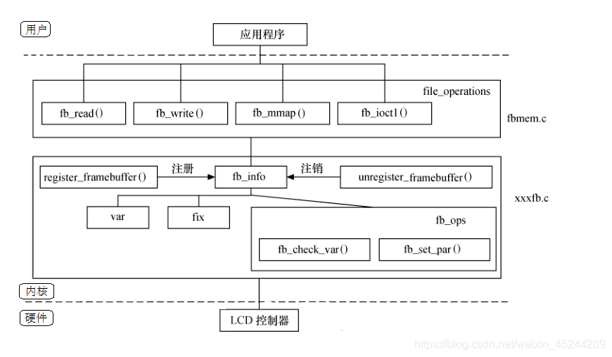 Linux驱动开发之FrameBuffer子系统学习_linux驱动之framebuffer子系统-CSDN博客