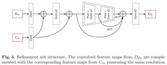 Refinement net