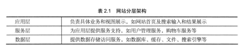 4 网站架构模式