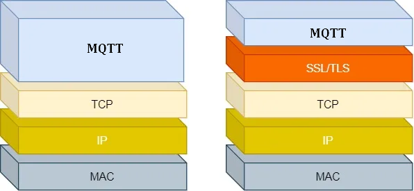 MQTT 协议层级