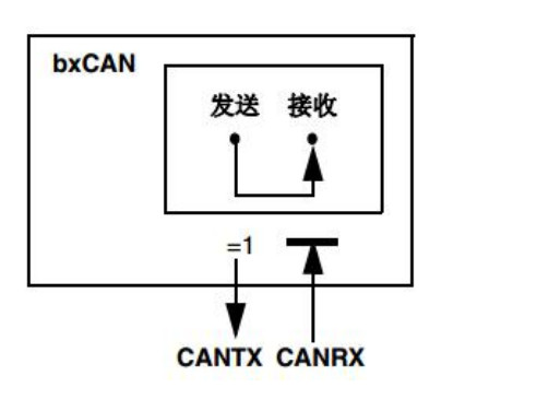 can通信