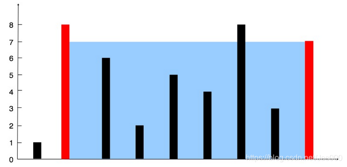LeetCode：盛最多水的容器