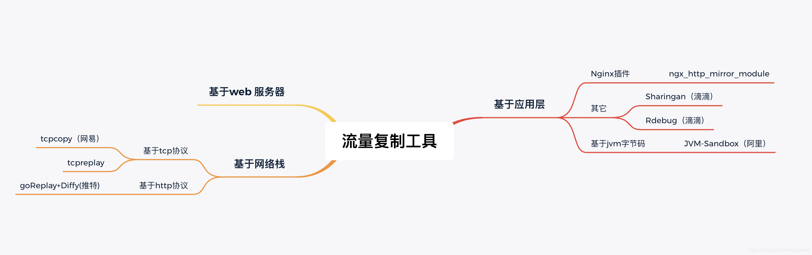 常见流量复制工具