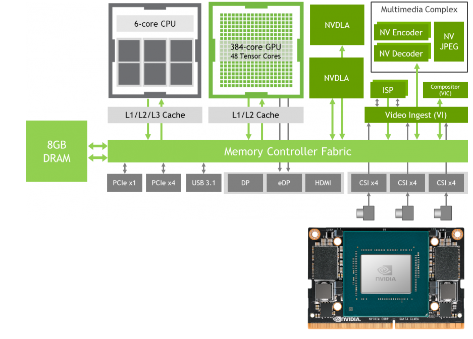 Jetson Xavier NX （11） -- NX介绍与系统烧录_nvidia nx 原理图-CSDN博客