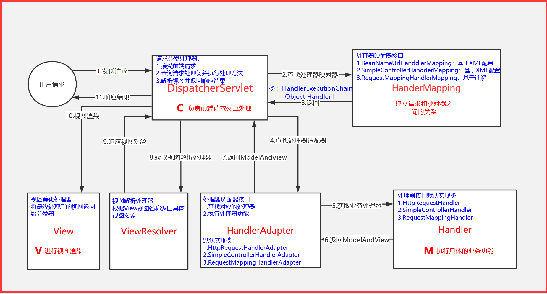 SpringMVC Source Code Analysis 3-DispatcherServlet - Programmer Sought