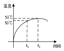 传统方法温度控制曲线