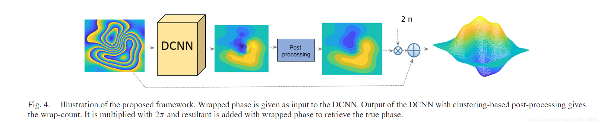 框架说明。包裹相位作为DCNN的输入。基于聚类后处理的DCNN输出给出了包裹计数。它乘上2Π并加上包裹相位就可以得到真实相位