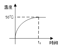 理想温度控制曲线