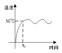 超调震荡温度控制曲线