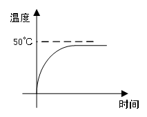 失调温度控制曲线