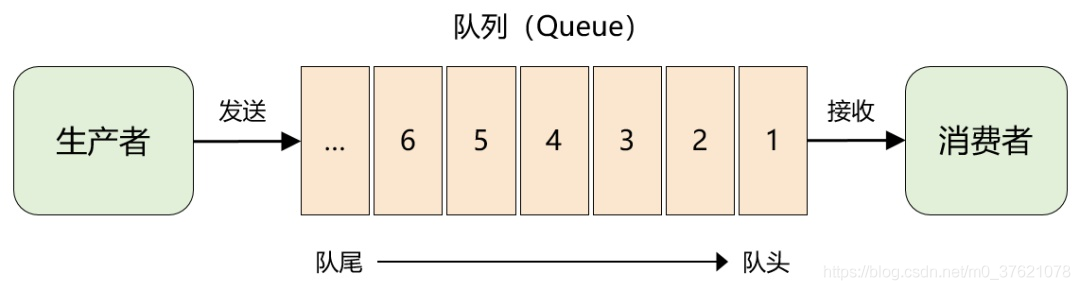 消息的队列模型