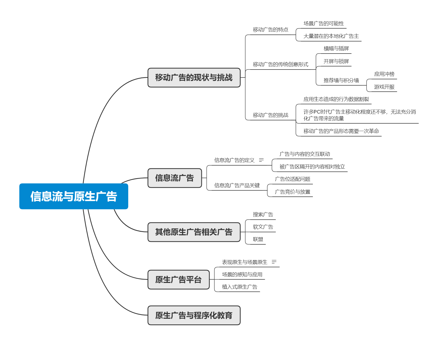 广告策划思维导图图片