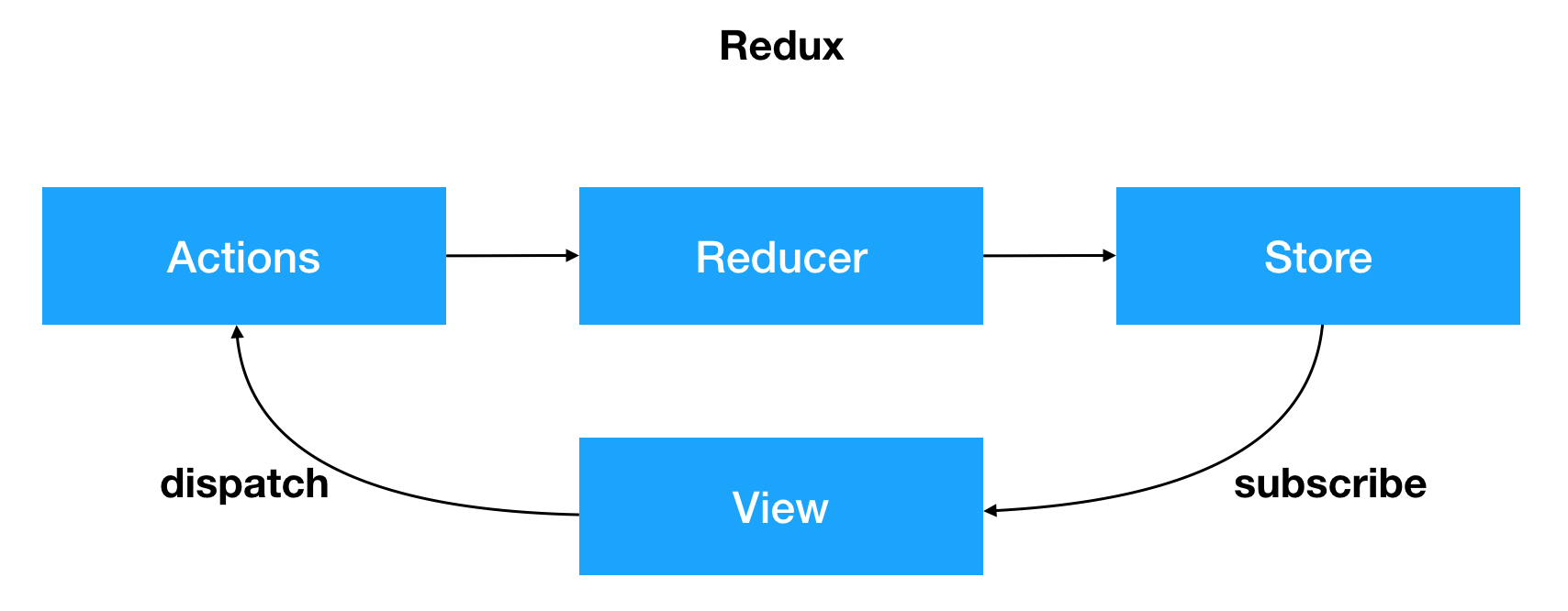 【Redux】简解及工作流程分析