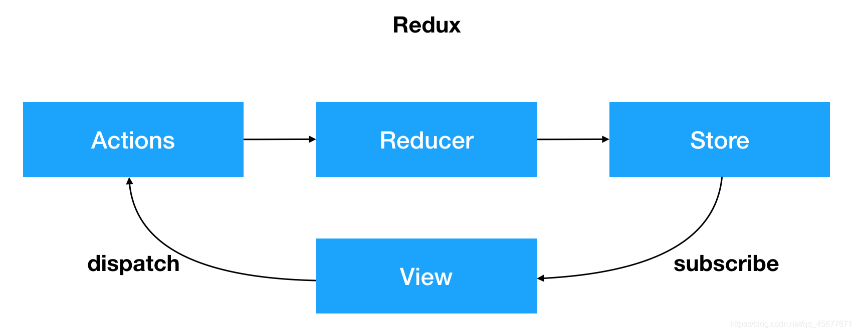 【Redux】简解及工作流程分析