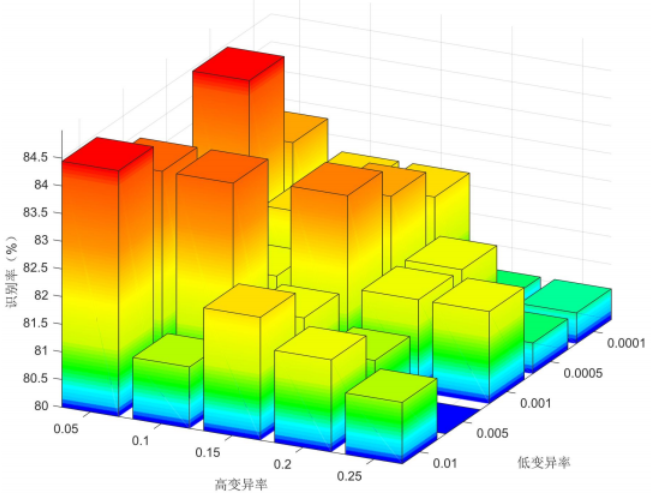 matlab五彩三维柱形图绘制