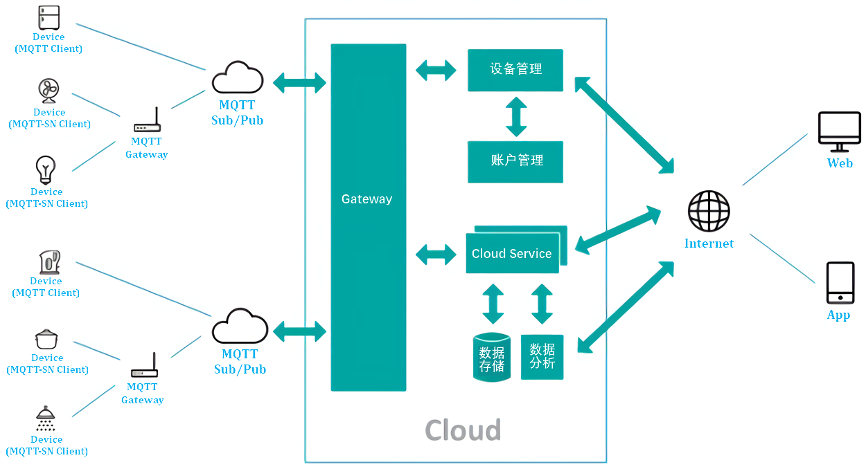 MQTT 用于IP网络的消息传递协议