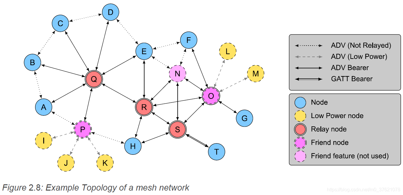 BLE MESH 网络拓扑结构