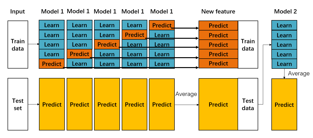 datawhale集成学习笔记九stacking集成算法