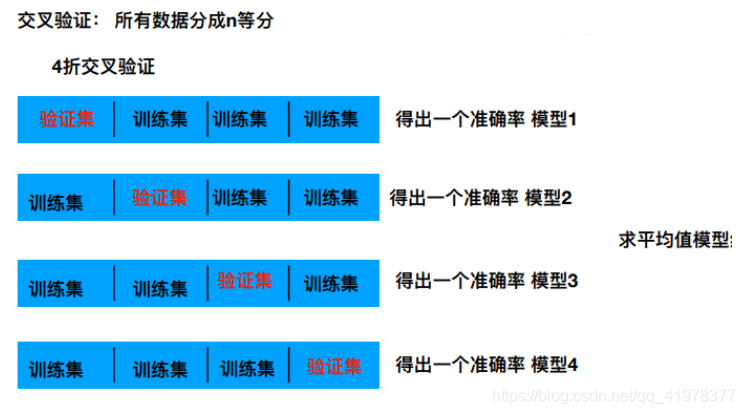 图6交叉验证原理