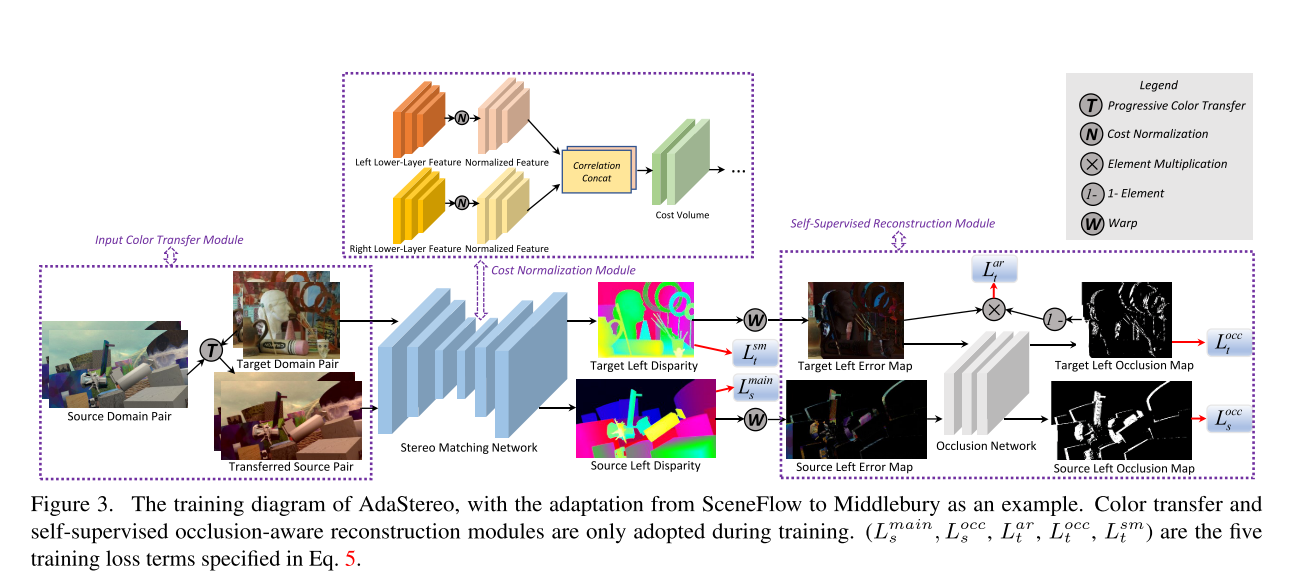 立体匹配网络中的domain adaptation问题：AdaStereo