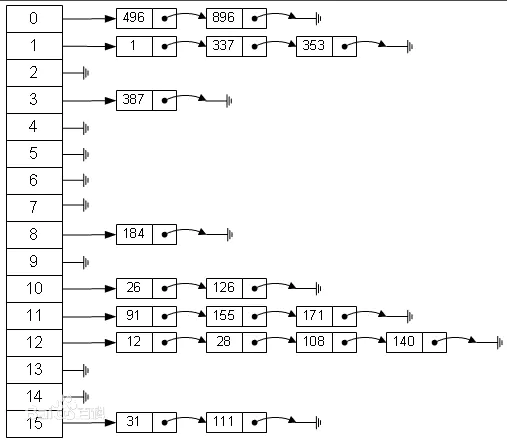 Java集合源码分析（二）：哈希表