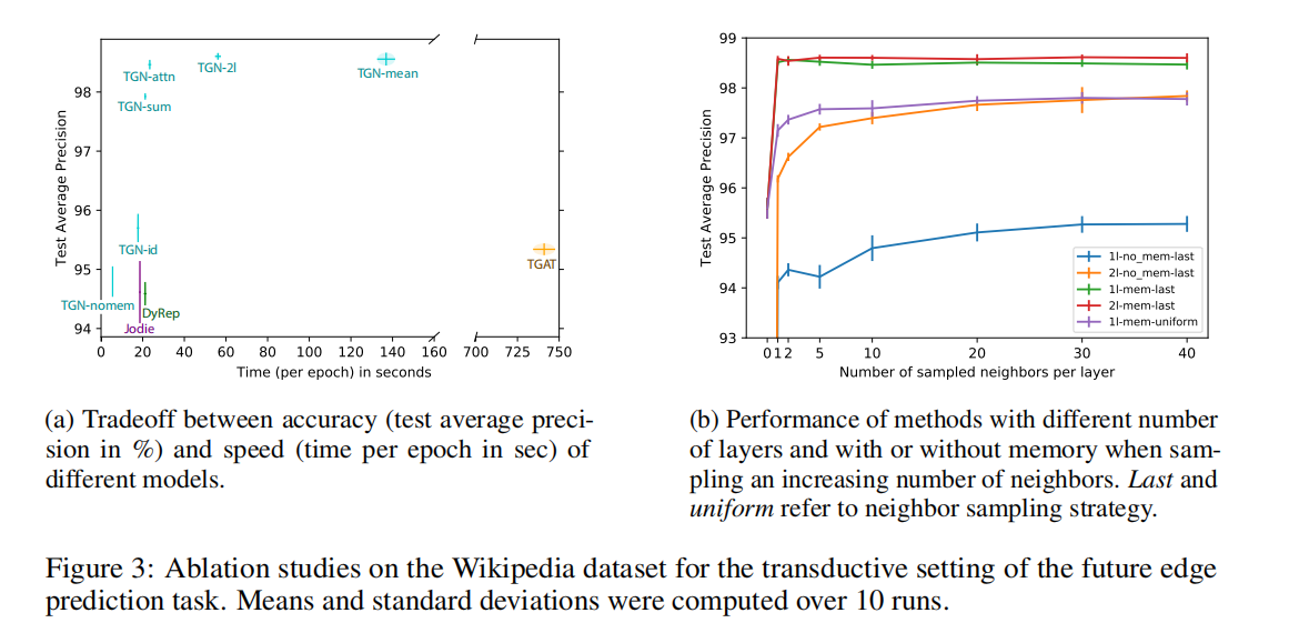 TGN: TEMPORAL GRAPH NETWORKS FOR DEEP LEARNING ON DYNAMIC GRAPHS论文笔记 ...