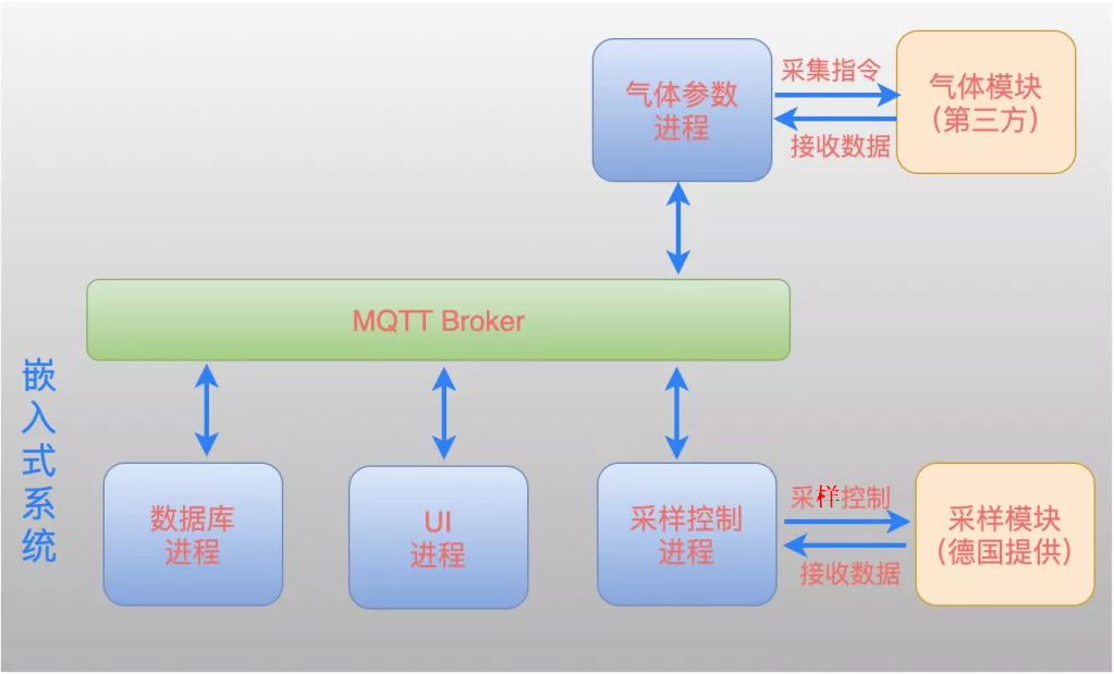 嵌入式系统多进程间消息发布-订阅示例扩展