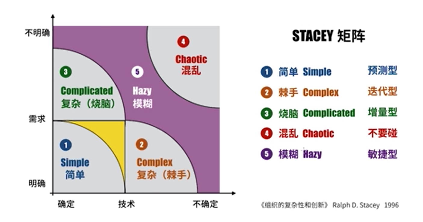 PMP 第1章