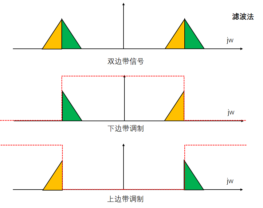 单边带（SSB）调制技术_单边带调制-CSDN博客
